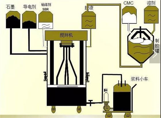 鋰電池生產(chǎn)1